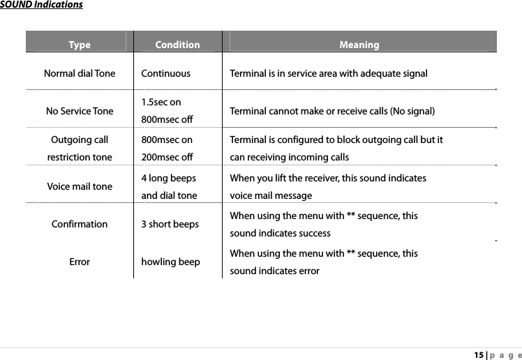 15 | page SOUND Indications  Type  Condition  Meaning Normal dial Tone  Continuous  Terminal is in service area with adequate signal No Service Tone  1.5sec on 800msec off  Terminal cannot make or receive calls (No signal) Outgoing call restriction tone 800msec on 200msec off Terminal is configured to block outgoing call but it can receiving incoming calls Voice mail tone  4 long beeps and dial tone When you lift the receiver, this sound indicates voice mail message Confirmation 3 short beeps When using the menu with ** sequence, this sound indicates success Error howling beep When using the menu with ** sequence, this sound indicates error   