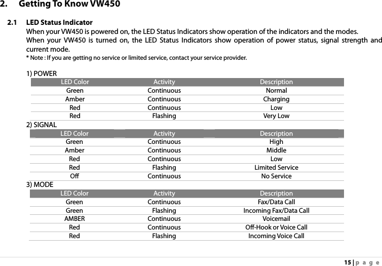 15 | page 2. Getting To Know VW450  2.1 LED Status Indicator When your VW450 is powered on, the LED Status Indicators show operation of the indicators and the modes. When your VW450 is turned on, the LED Status Indicators show operation of power status, signal strength and current mode. * Note : If you are getting no service or limited service, contact your service provider.  1) POWER LED Color  Activity  Description Green Continuous  Normal Amber Continuous  Charging Red Continuous  Low Red Flashing  Very Low 2) SIGNAL LED Color  Activity  Description Green Continuous  High Amber Continuous  Middle Red Continuous  Low Red Flashing  Limited Service Off Continuous  No Service 3) MODE LED Color  Activity  Description Green Continuous  Fax/Data Call Green  Flashing  Incoming Fax/Data Call AMBER Continuous  Voicemail Red  Continuous  Off-Hook or Voice Call Red Flashing Incoming Voice Call  