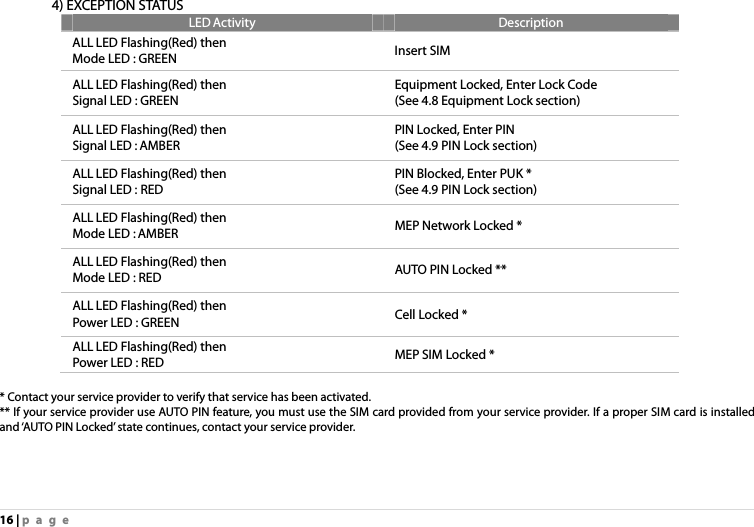 16 | page 4) EXCEPTION STATUS LED Activity  Description ALL LED Flashing(Red) then Mode LED : GREEN  Insert SIM ALL LED Flashing(Red) then Signal LED : GREEN Equipment Locked, Enter Lock Code (See 4.8 Equipment Lock section) ALL LED Flashing(Red) then Signal LED : AMBER PIN Locked, Enter PIN (See 4.9 PIN Lock section) ALL LED Flashing(Red) then Signal LED : RED PIN Blocked, Enter PUK * (See 4.9 PIN Lock section) ALL LED Flashing(Red) then Mode LED : AMBER  MEP Network Locked * ALL LED Flashing(Red) then Mode LED : RED  AUTO PIN Locked ** ALL LED Flashing(Red) then Power LED : GREEN  Cell Locked * ALL LED Flashing(Red) then Power LED : RED  MEP SIM Locked *  * Contact your service provider to verify that service has been activated. ** If your service provider use AUTO PIN feature, you must use the SIM card provided from your service provider. If a proper SIM card is installed and ‘AUTO PIN Locked’ state continues, contact your service provider.  