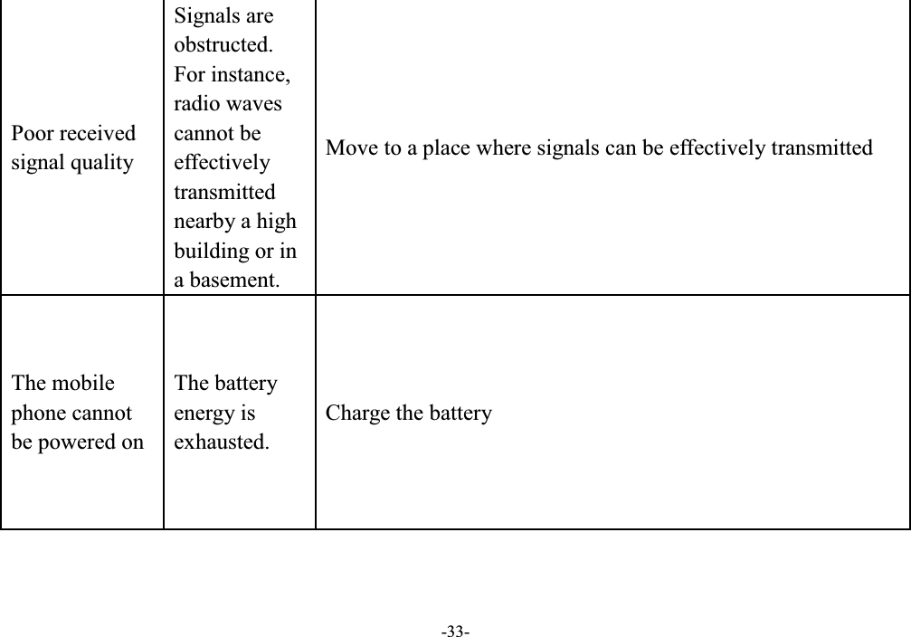  -33- Poor received signal quality Signals are obstructed. For instance, radio waves cannot be effectively transmitted nearby a high building or in a basement. Move to a place where signals can be effectively transmitted The mobile phone cannot be powered on The battery energy is exhausted. Charge the battery 