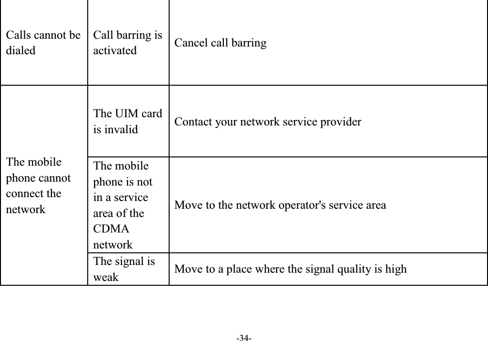  -34- Calls cannot be dialed Call barring is activated Cancel call barring The mobile phone cannot connect the network The UIM card is invalid Contact your network service provider The mobile phone is not in a service area of the CDMA network Move to the network operator&apos;s service area The signal is weak Move to a place where the signal quality is high 