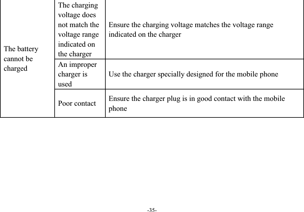  -35-          The battery cannot be charged The charging voltage does not match the voltage range indicated on the charger Ensure the charging voltage matches the voltage range indicated on the charger An improper charger is used Use the charger specially designed for the mobile phone Poor contact Ensure the charger plug is in good contact with the mobile phone 