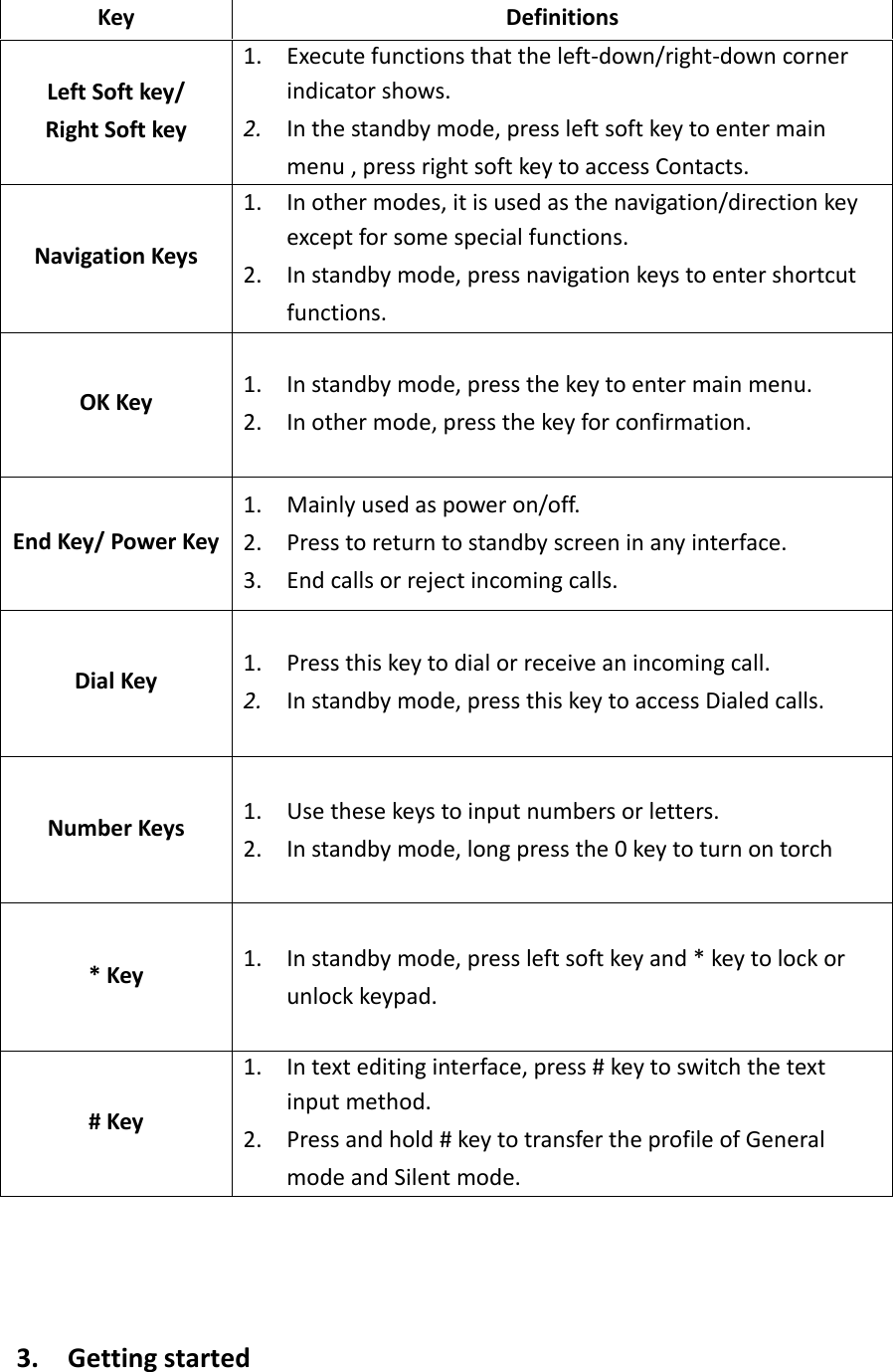 KeyDefinitionsLeftSoftkey/RightSoftkey1. Executefunctionsthattheleft‐down/right‐downcornerindicatorshows.2. Inthestandbymode,pressleftsoftkeytoentermainmenu,pressrightsoftkeytoaccessContacts.NavigationKeys1. Inothermodes,itisusedasthenavigation/directionkeyexceptforsomespecialfunctions.2. Instandbymode,pressnavigationkeystoentershortcutfunctions.OKKey1. Instandbymode,pressthekeytoentermainmenu.2. Inothermode,pressthekeyforconfirmation.EndKey/PowerKey1. Mainlyusedaspoweron/off.2. Presstoreturntostandbyscreeninanyinterface.3. Endcallsorrejectincomingcalls.DialKey1. Pressthiskeytodialorreceiveanincomingcall.2. Instandbymode,pressthiskeytoaccessDialedcalls.NumberKeys1. Usethesekeystoinputnumbersorletters.2. Instandbymode,longpressthe0keytoturnontorch*Key1. Instandbymode,pressleftsoftkeyand*keytolockorunlockkeypad.#Key1. Intexteditinginterface,press#keytoswitchthetextinputmethod.2. Pressandhold#keytotransfertheprofileofGeneralmodeandSilentmode.3.Gettingstarted