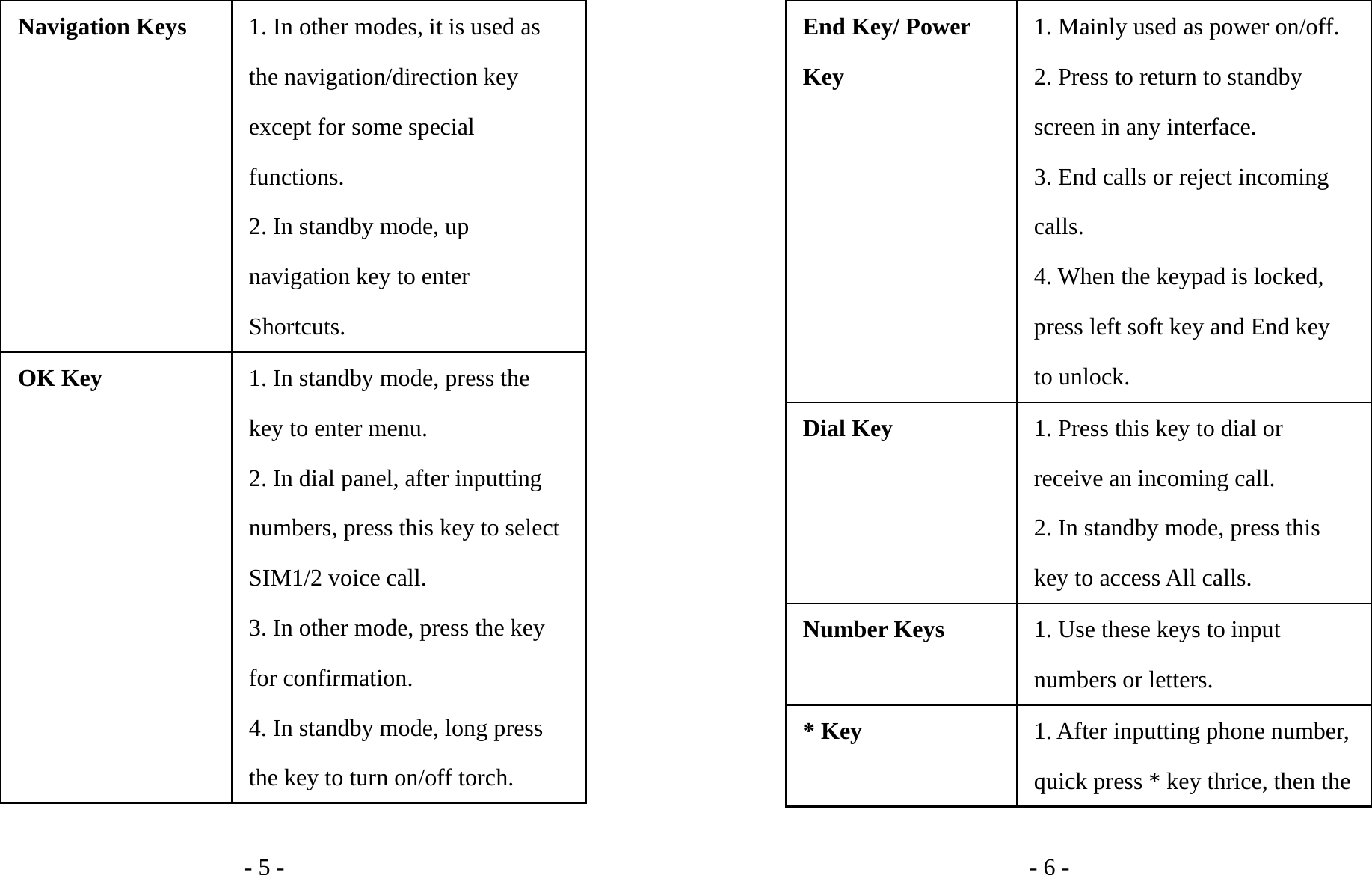 - 5 - Navigation Keys  1. In other modes, it is used as the navigation/direction key except for some special functions. 2. In standby mode, up navigation key to enter Shortcuts. OK Key 1. In standby mode, press the key to enter menu. 2. In dial panel, after inputting numbers, press this key to select SIM1/2 voice call. 3. In other mode, press the key for confirmation. 4. In standby mode, long press the key to turn on/off torch. - 6 - End Key/ Power Key 1. Mainly used as power on/off. 2. Press to return to standby screen in any interface. 3. End calls or reject incoming calls. 4. When the keypad is locked, press left soft key and End key to unlock. Dial Key 1. Press this key to dial or receive an incoming call. 2. In standby mode, press this key to access All calls. Number Keys  1. Use these keys to input numbers or letters. * Key 1. After inputting phone number, quick press * key thrice, then the 