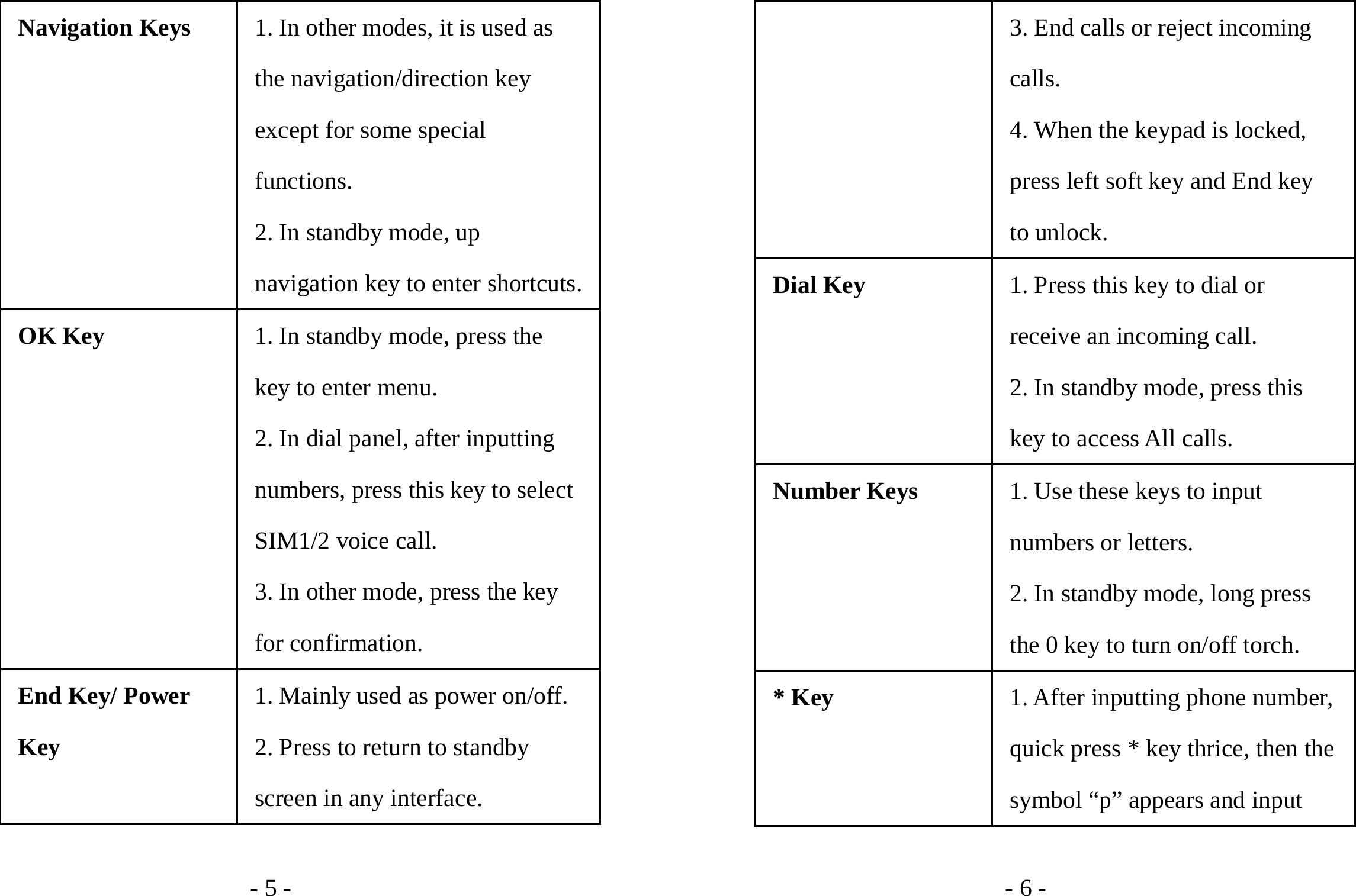 - 5 - Navigation Keys  1. In other modes, it is used as the navigation/direction key except for some special functions. 2. In standby mode, up navigation key to enter shortcuts.OK Key 1. In standby mode, press the key to enter menu. 2. In dial panel, after inputting numbers, press this key to select SIM1/2 voice call. 3. In other mode, press the key for confirmation. End Key/ Power Key 1. Mainly used as power on/off. 2. Press to return to standby screen in any interface. - 6 - 3. End calls or reject incoming calls. 4. When the keypad is locked, press left soft key and End key to unlock. Dial Key 1. Press this key to dial or receive an incoming call. 2. In standby mode, press this key to access All calls. Number Keys  1. Use these keys to input numbers or letters. 2. In standby mode, long press the 0 key to turn on/off torch. * Key 1. After inputting phone number, quick press * key thrice, then the symbol “p” appears and input 