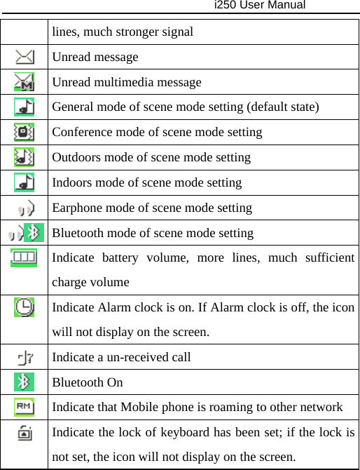                                     i250 User Manual  lines, much stronger signal  Unread message    Unread multimedia message  General mode of scene mode setting (default state)  Conference mode of scene mode setting  Outdoors mode of scene mode setting    Indoors mode of scene mode setting    Earphone mode of scene mode setting    Bluetooth mode of scene mode setting    Indicate battery volume, more lines, much sufficient charge volume  Indicate Alarm clock is on. If Alarm clock is off, the icon will not display on the screen.  Indicate a un-received call  Bluetooth On  Indicate that Mobile phone is roaming to other network  Indicate the lock of keyboard has been set; if the lock is not set, the icon will not display on the screen. 