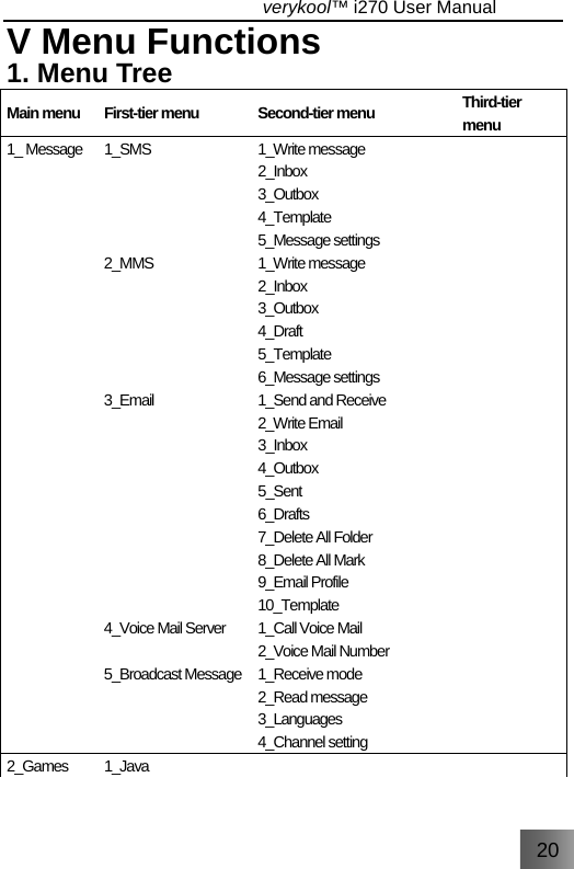 20                                   verykool™ i270 User Manual  V Menu Functions 1. Menu Tree Main menu  First-tier menu  Second-tier menu  Third-tier menu 1_ Message  1_SMS     2_MMS      3_Email          4_Voice Mail Server  5_Broadcast Message   1_Write message 2_Inbox 3_Outbox 4_Template 5_Message settings 1_Write message 2_Inbox 3_Outbox 4_Draft 5_Template 6_Message settings 1_Send and Receive 2_Write Email 3_Inbox 4_Outbox 5_Sent 6_Drafts 7_Delete All Folder 8_Delete All Mark 9_Email Profile 10_Template 1_Call Voice Mail 2_Voice Mail Number 1_Receive mode 2_Read message 3_Languages 4_Channel setting  2_Games 1_Java     