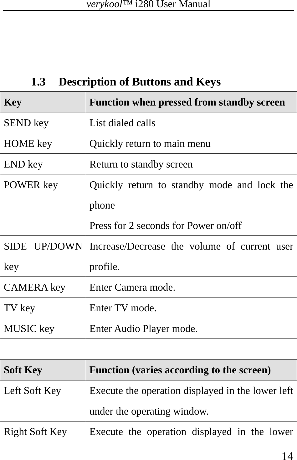 verykool™ i280 User Manual    14    1.3 Description of Buttons and Keys Key Function when pressed from standby screen SEND key  List dialed calls HOME key  Quickly return to main menu END key  Return to standby screen POWER key  Quickly  return  to standby mode and lock the phone Press for 2 seconds for Power on/off SIDE UP/DOWN key Increase/Decrease the volume of current user profile.  CAMERA key  Enter Camera mode.   TV key  Enter TV mode. MUSIC key  Enter Audio Player mode.  Soft Key  Function (varies according to the screen) Left Soft Key  Execute the operation displayed in the lower left under the operating window. Right Soft Key  Execute  the  operation displayed in the lower 