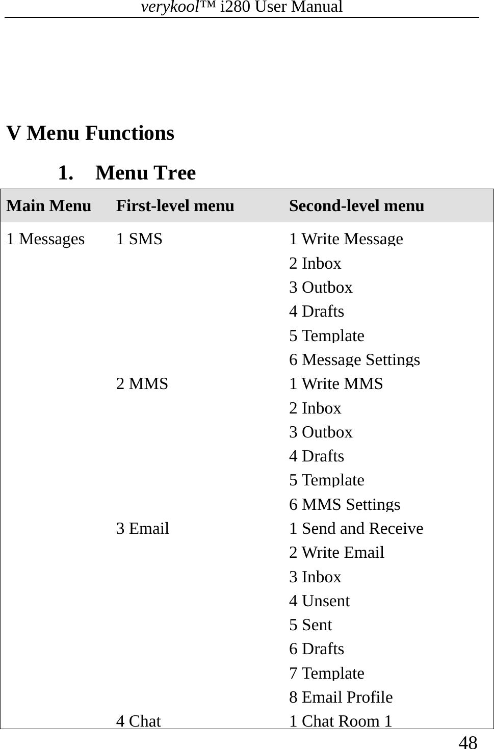 verykool™ i280 User Manual    48    V Menu Functions 1. Menu Tree Main Menu  First-level menu Second-level menu 1 Messages  1 SMS  1 Write Message 2 Inbox3 Outbox4 Drafts5 Template6 Message Settings 2 MMS  1 Write MMS2 Inbox3 Outbox4 Drafts5 Template6 MMS Settings 3 Email  1 Send and Receive 2 Write Email3 Inbox4 Unsent5 Sent6 Drafts7 Template8 Email Profile 4 Chat  1 Chat Room 1 