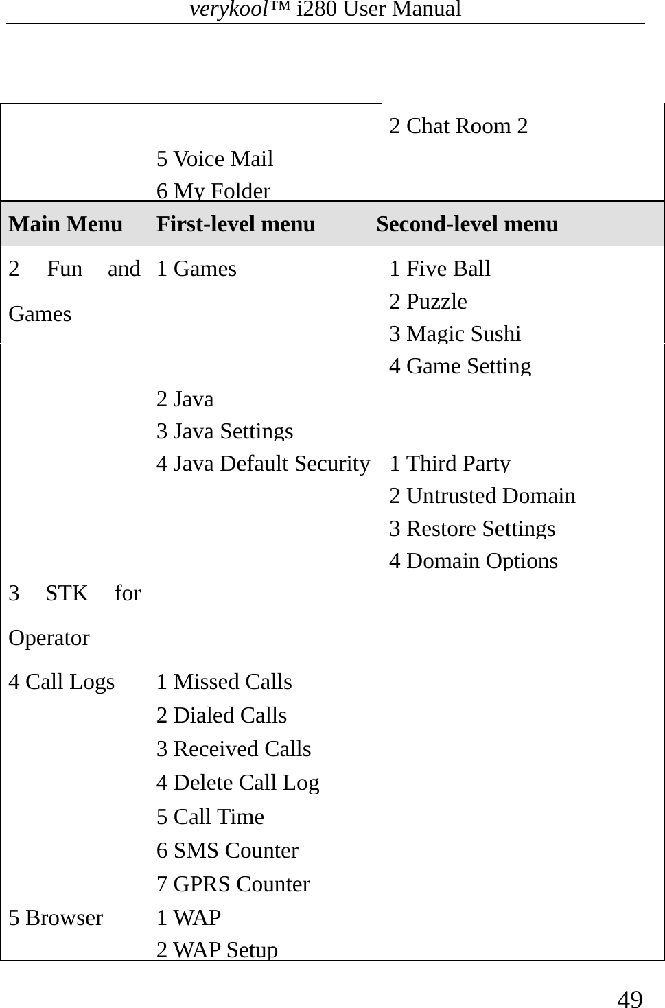 verykool™ i280 User Manual    49   2 Chat Room 2 5 Voice Mail6 My Folder Main Menu  First-level menu Second-level menu 2 Fun and Games 1 Games 1 Five Ball2 Puzzle3 Magic Sushi4 Game Setting 2 Java 3 Java Settings4 Java Default Security 1 Third Party2 Untrusted Domain 3 Restore Settings 4 Domain Options 3 STK for Operator   4 Call Logs  1 Missed Calls2 Dialed Calls3 Received Calls4 Delete Call Log5 Call Time 6 SMS Counter7 GPRS Counter5 Browser  1 WAP 2 WAP Setup