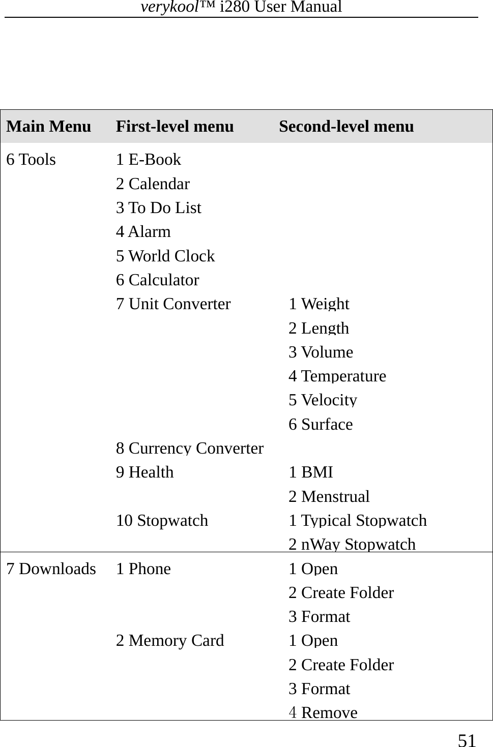 verykool™ i280 User Manual    51    Main Menu  First-level menu Second-level menu 6 Tools  1 E-Book 2 Calendar 3 To Do List4 Alarm 5 World Clock6 Calculator 7 Unit Converter  1 Weight2 Length3 Volume4 Temperature5 Velocity6 Surface8 Currency Converter9 Health  1 BMI2 Menstrual10 Stopwatch  1 Typical Stopwatch 2 nWay Stopwatch 7 Downloads  1 Phone 1 Open2 Create Folder 3 Format2 Memory Card 1 Open2 Create Folder 3 Format4Remove