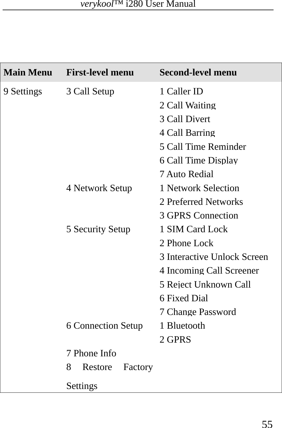 verykool™ i280 User Manual    55    Main Menu  First-level menu Second-level menu 9 Settings  3 Call Setup 1 Caller ID2 Call Waiting3 Call Divert4 Call Barring5 Call Time Reminder 6 Call Time Display 7 Auto Redial4 Network Setup 1 Network Selection 2 Preferred Networks 3 GPRS Connection 5 Security Setup 1 SIM Card Lock 2 Phone Lock3 Interactive Unlock Screen4 Incoming Call Screener 5 Reject Unknown Call 6 Fixed Dial7 Change Password 6 Connection Setup 1 Bluetooth2 GPRS7 Phone Info8 Restore Factory Settings   