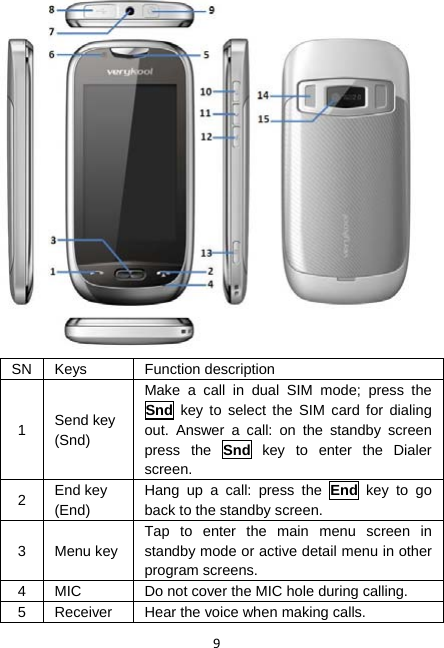 9  SN Keys  Function description 1  Send key (Snd) Make a call in dual SIM mode; press the Snd key to select the SIM card for dialing out. Answer a call: on the standby screen press the Snd key to enter the Dialer screen. 2  End key (End) Hang up a call: press the End key to go back to the standby screen. 3 Menu keyTap to enter the main menu screen in standby mode or active detail menu in other program screens. 4  MIC  Do not cover the MIC hole during calling. 5  Receiver  Hear the voice when making calls. 