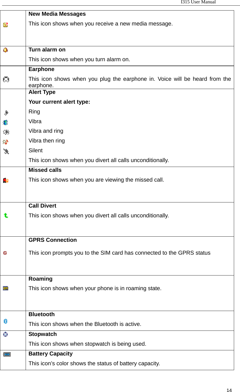                                                                           I315 User Manual                                                              14                         New Media Messages This icon shows when you receive a new media message.   Turn alarm on  This icon shows when you turn alarm on.   Earphone This icon shows when you plug the earphone in. Voice will be heard from the earphone.         Alert Type Your current alert type: Ring Vibra Vibra and ring Vibra then ring Silent This icon shows when you divert all calls unconditionally.     Missed calls This icon shows when you are viewing the missed call.      Call Divert This icon shows when you divert all calls unconditionally.       GPRS Connection  This icon prompts you to the SIM card has connected to the GPRS status      Roaming This icon shows when your phone is in roaming state.    Bluetooth This icon shows when the Bluetooth is active.  Stopwatch This icon shows when stopwatch is being used.  Battery Capacity This icon’s color shows the status of battery capacity. 