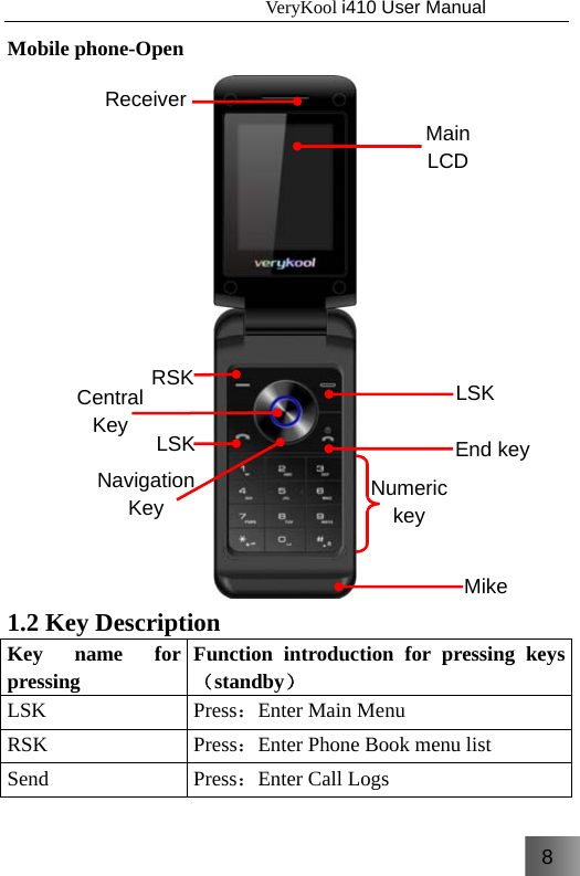 8                                   VeryKool i410 User Manual  Mobile phone-Open  1.2 Key Description Key name for pressing Function introduction for pressing keys（standby） LSK Press：Enter Main Menu RSK Press：Enter Phone Book menu list Send Press：Enter Call Logs Receiver End key LSKMain LCD RSK Navigation Key LSK Central Key Numeric key Mike 