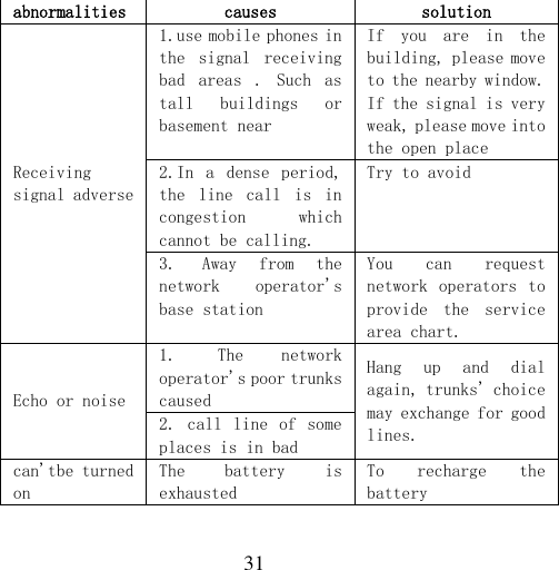  31       abnormalities causes solution Receiving signal adverse 1.use mobile phones in the  signal  receiving bad  areas  .  Such  as tall  buildings  or basement near If  you  are  in  the building, please move to the nearby window. If the signal is very weak, please move into the open place 2.In  a  dense  period, the  line  call  is  in congestion  which cannot be calling. Try to avoid 3. Away  from  the network  operator&apos;s base station You  can  request network operators  to provide  the  service area chart. Echo or noise 1. The  network operator&apos;s poor trunks caused Hang  up  and  dial again, trunks&apos; choice may exchange for good lines. 2.  call line  of  some places is in bad can&apos;tbe turned on The  battery  is exhausted To  recharge  the battery 