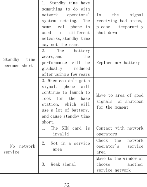  32 Standby  time becomes short 1.  Standby  time  have something  to  do  with network  operators&apos; system  setting.  The same    cell  phone  is used  in  different networks,standby time may not the same. In  the  signal receiving  bad  areas, please  temporarily shut down 2. The  battery wears,and  the performance  will  be gradually  reduced after using a few years Replace new battery 3. When couldn&apos;t get a signal,  phone  will continue to launch to look  for  the  base station,  which  will use a lot of battery, and cause standby time short. Move to area of good signals  or shutdown for the moment No  network service 1. The  SIM  card  is invalid Contact with  network operators 2. Not  in  a  service area Check  the  network operator&apos;s  service area 3. Weak signal Move to the window or choose  another service network 