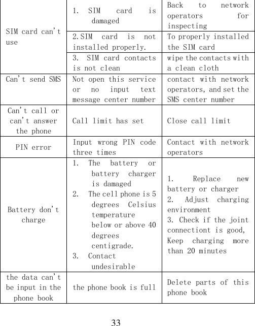  33 SIM card can&apos;t use 1. SIM  card  is damaged Back  to  network operators  for inspecting 2.SIM  card  is  not  installed properly. To properly installed the SIM card 3. SIM card contacts is not clean wipe the contacts with a clean cloth Can&apos;t send SMS Not open this service or  no  input  text message center number contact with  network operators, and set the SMS center number Can&apos;t call or can&apos;t answer the phone Call limit has set Close call limit PIN error Input  wrong  PIN  code three times Contact with  network operators Battery don&apos;t charge 1. The  battery  or battery  charger is damaged 2. The cell phone is 5 degrees  Celsius temperature below or above 40 degrees centigrade. 3. Contact undesirable 1. Replace  new battery or charger 2. Adjust  charging environment 3. Check if the joint connectiont is good, Keep  charging  more than 20 minutes the data can&apos;t be input in the phone book the phone book is full Delete parts of this phone book 