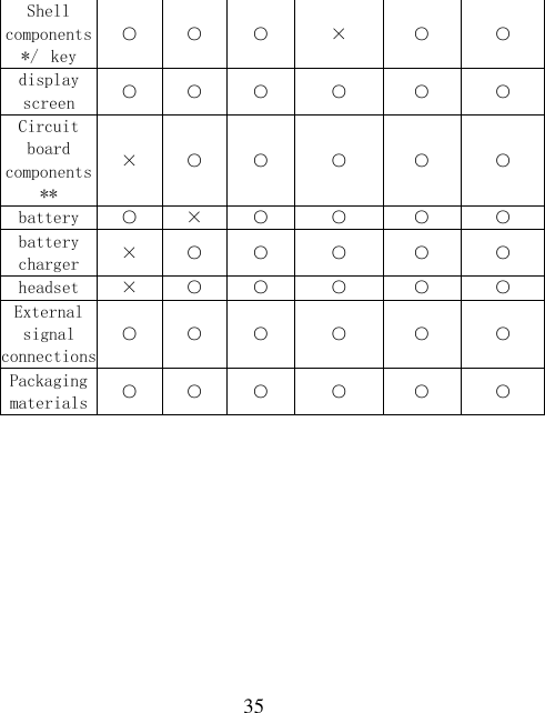  35 Shell components */ key ○ ○ ○ × ○ ○ display screen ○ ○ ○ ○ ○ ○ Circuit board components ** × ○ ○ ○ ○ ○ battery ○ × ○ ○ ○ ○ battery charger × ○ ○ ○ ○ ○ headset × ○ ○ ○ ○ ○ External signal connections ○ ○ ○ ○ ○ ○ Packaging materials ○ ○ ○ ○ ○ ○ 