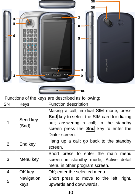 10 Functions of the keys are described as following: SN Keys  Function description 1  Send key (Snd) Making a call; in dual SIM mode, press Snd key to select the SIM card for dialing out; answering a call; in the standby screen press the Snd key to enter the Dialer screen. 2 End key  Hang up a call; go back to the standby screen. 3 Menu key Short press to enter the main menu screen in standby mode; Active detail menu in other program screen. 4  OK key  OK; enter the selected menu. 5  Navigation keys Short press to move to the left, right, upwards and downwards. 