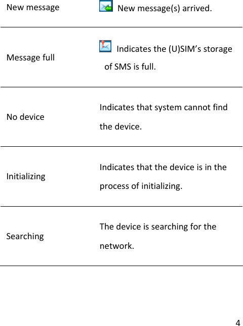 4Newmessage Newmessage(s)arrived.Messagefull Indicatesthe(U)SIM’sstorageofSMSisfull.Nodevice Indicatesthatsystemcannotfindthedevice.Initializing Indicatesthatthedeviceisintheprocessofinitializing.SearchingThedeviceissearchingforthenetwork.