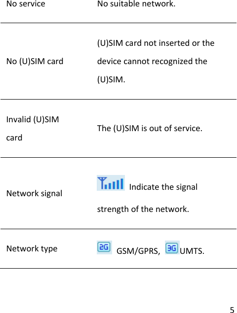 5NoserviceNosuitablenetwork.No(U)SIMcard(U)SIMcardnotinsertedorthedevicecannotrecognizedthe(U)SIM.Invalid(U)SIMcard The(U)SIMisoutofservice.Networksignal Indicatethesignalstrengthofthenetwork.Networktype GSM/GPRS,UMTS.