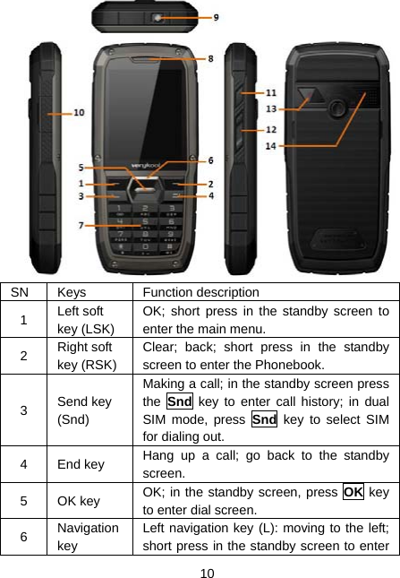  10  SN Keys  Function description 1  Left soft key (LSK) OK; short press in the standby screen to enter the main menu. 2  Right soft key (RSK) Clear; back; short press in the standby screen to enter the Phonebook. 3  Send key (Snd) Making a call; in the standby screen press the  Snd key to enter call history; in dual SIM mode, press Snd key to select SIM for dialing out. 4 End key  Hang up a call; go back to the standby screen. 5 OK key  OK; in the standby screen, press OK key to enter dial screen. 6  Navigation key Left navigation key (L): moving to the left; short press in the standby screen to enter 