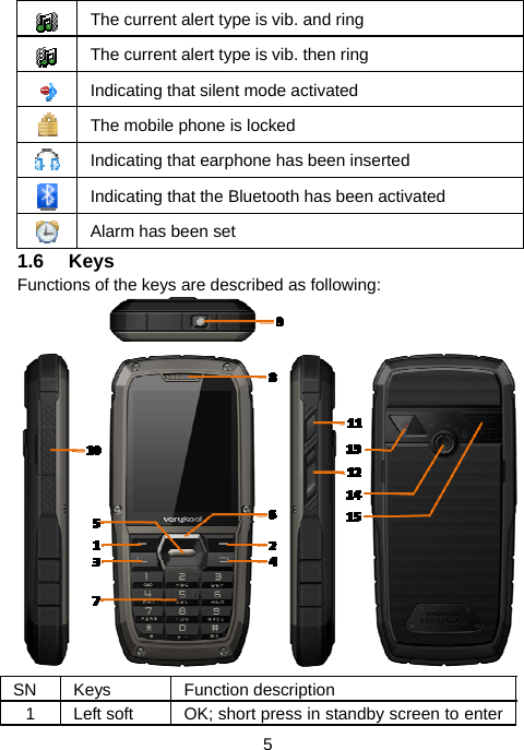  5 The current alert type is vib. and ring The current alert type is vib. then ring Indicating that silent mode activated The mobile phone is locked Indicating that earphone has been inserted Indicating that the Bluetooth has been activated Alarm has been set 1.6 Keys Functions of the keys are described as following:  SN Keys  Function description 1  Left soft  OK; short press in standby screen to enter 