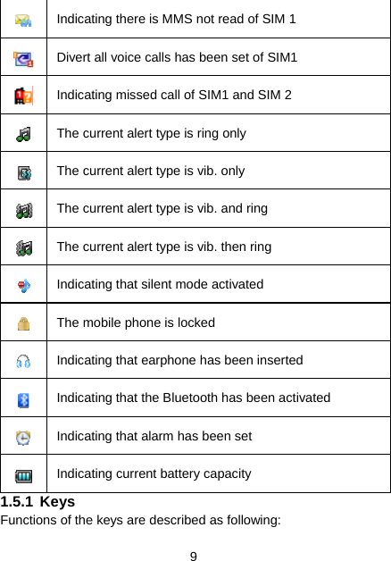 9  Indicating there is MMS not read of SIM 1  Divert all voice calls has been set of SIM1  Indicating missed call of SIM1 and SIM 2  The current alert type is ring only  The current alert type is vib. only  The current alert type is vib. and ring  The current alert type is vib. then ring  Indicating that silent mode activated  The mobile phone is locked  Indicating that earphone has been inserted  Indicating that the Bluetooth has been activated  Indicating that alarm has been set  Indicating current battery capacity 1.5.1 Keys Functions of the keys are described as following: 