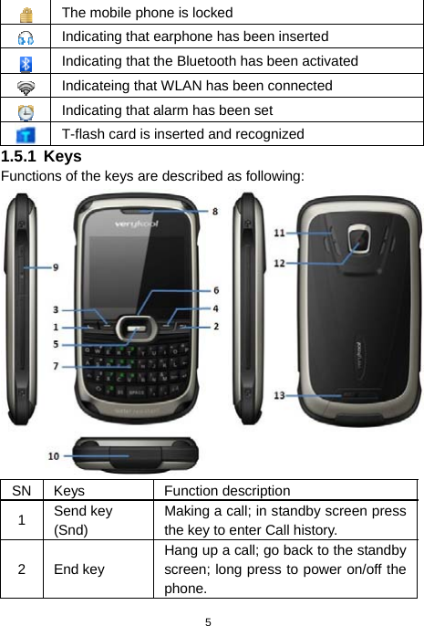  5  The mobile phone is locked Indicating that earphone has been inserted  Indicating that the Bluetooth has been activated Indicateing that WLAN has been connected Indicating that alarm has been set T-flash card is inserted and recognized 1.5.1 Keys Functions of the keys are described as following:  SN Keys Function description 1  Send key   (Snd) Making a call; in standby screen press the key to enter Call history. 2 End key Hang up a call; go back to the standby screen; long press to power on/off the phone. 