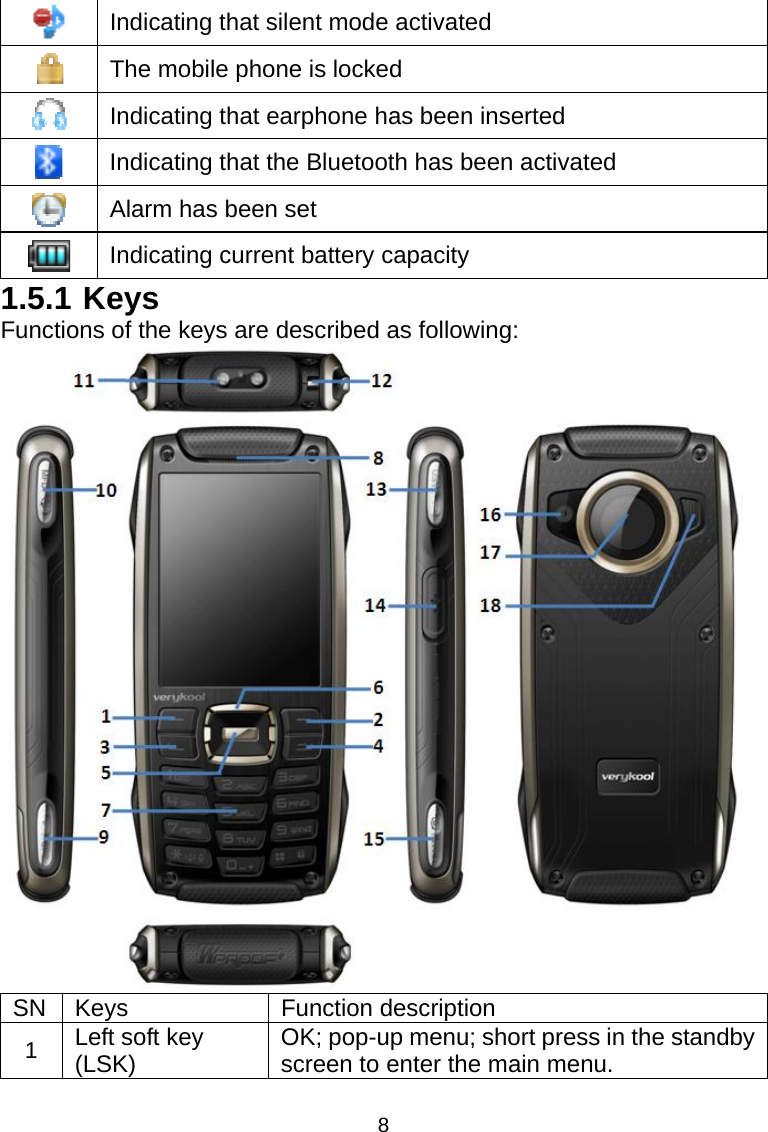 8  Indicating that silent mode activated  The mobile phone is locked  Indicating that earphone has been inserted  Indicating that the Bluetooth has been activated  Alarm has been set  Indicating current battery capacity 1.5.1 Keys Functions of the keys are described as following:  SN Keys  Function description 1  Left soft key (LSK) OK; pop-up menu; short press in the standby screen to enter the main menu. 