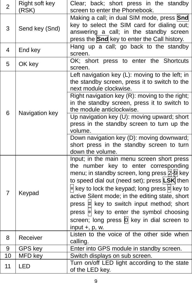 9 2  Right soft key (RSK)  Clear; back; short press in the standby screen to enter the Phonebook. 3  Send key (Snd) Making a call; in dual SIM mode, press Snd key to select the SIM card for dialing out; answering a call; in the standby screen press the Snd key to enter the Call history. 4 End key  Hang up a call; go back to the standby screen. 5 OK key  OK; short press to enter the Shortcuts screen. Left navigation key (L): moving to the left; in the standby screen, press it to switch to the next module clockwise. Right navigation key (R): moving to the right; in the standby screen, press it to switch to the module anticlockwise. Up navigation key (U): moving upward; short press in the standby screen to turn up the volume. 6 Navigation key Down navigation key (D): moving downward; short press in the standby screen to turn down the volume. 7 Keypad Input; in the main menu screen short press the number key to enter corresponding menu; in standby screen, long press 2-9 key to speed dial out (need set); press LSK then * key to lock the keypad; long press # key to active Silent mode; in the editing state, short press  # key to switch input method; short press  * key to enter the symbol choosing screen; long press 0 key in dial screen to input +, p, w. 8 Receiver  Listen to the voice of the other side when calling. 9  GPS key  Enter into GPS module in standby screen. 10  MFD key  Switch displays on sub screen. 11 LED  Turn on/off LED light according to the state of the LED key. 