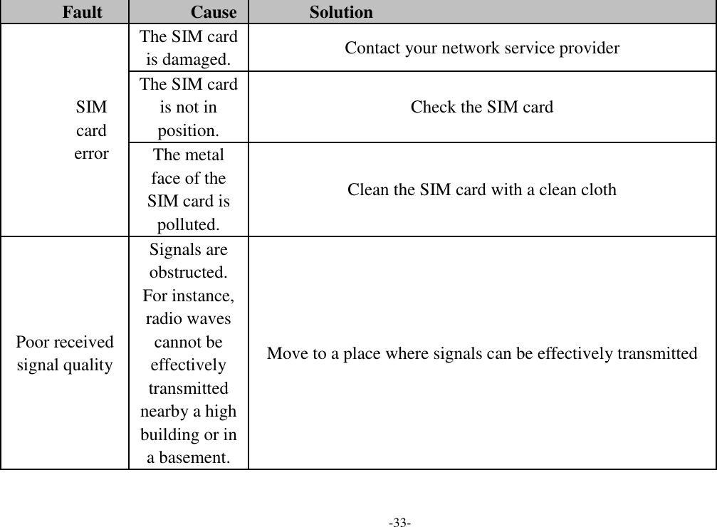 -33- Fault Cause Solution SIM card error The SIM card is damaged. Contact your network service provider The SIM card is not in position. Check the SIM card The metal face of the SIM card is polluted. Clean the SIM card with a clean cloth Poor received signal quality Signals are obstructed. For instance, radio waves cannot be effectively transmitted nearby a high building or in a basement. Move to a place where signals can be effectively transmitted 