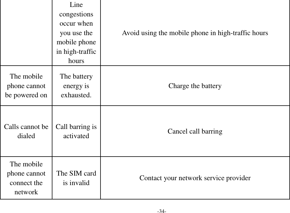 -34- Line congestions occur when you use the mobile phone in high-traffic hours Avoid using the mobile phone in high-traffic hours The mobile phone cannot be powered on The battery energy is exhausted. Charge the battery Calls cannot be dialed Call barring is activated Cancel call barring The mobile phone cannot connect the network The SIM card is invalid Contact your network service provider 