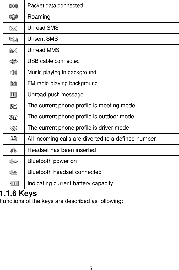 5  Packet data connected  Roaming  Unread SMS  Unsent SMS  Unread MMS  USB cable connected  Music playing in background  FM radio playing background  Unread push message  The current phone profile is meeting mode  The current phone profile is outdoor mode  The current phone profile is driver mode  All incoming calls are diverted to a defined number  Headset has been inserted  Bluetooth power on  Bluetooth headset connected   Indicating current battery capacity  1.1.6 Keys  Functions of the keys are described as following:  