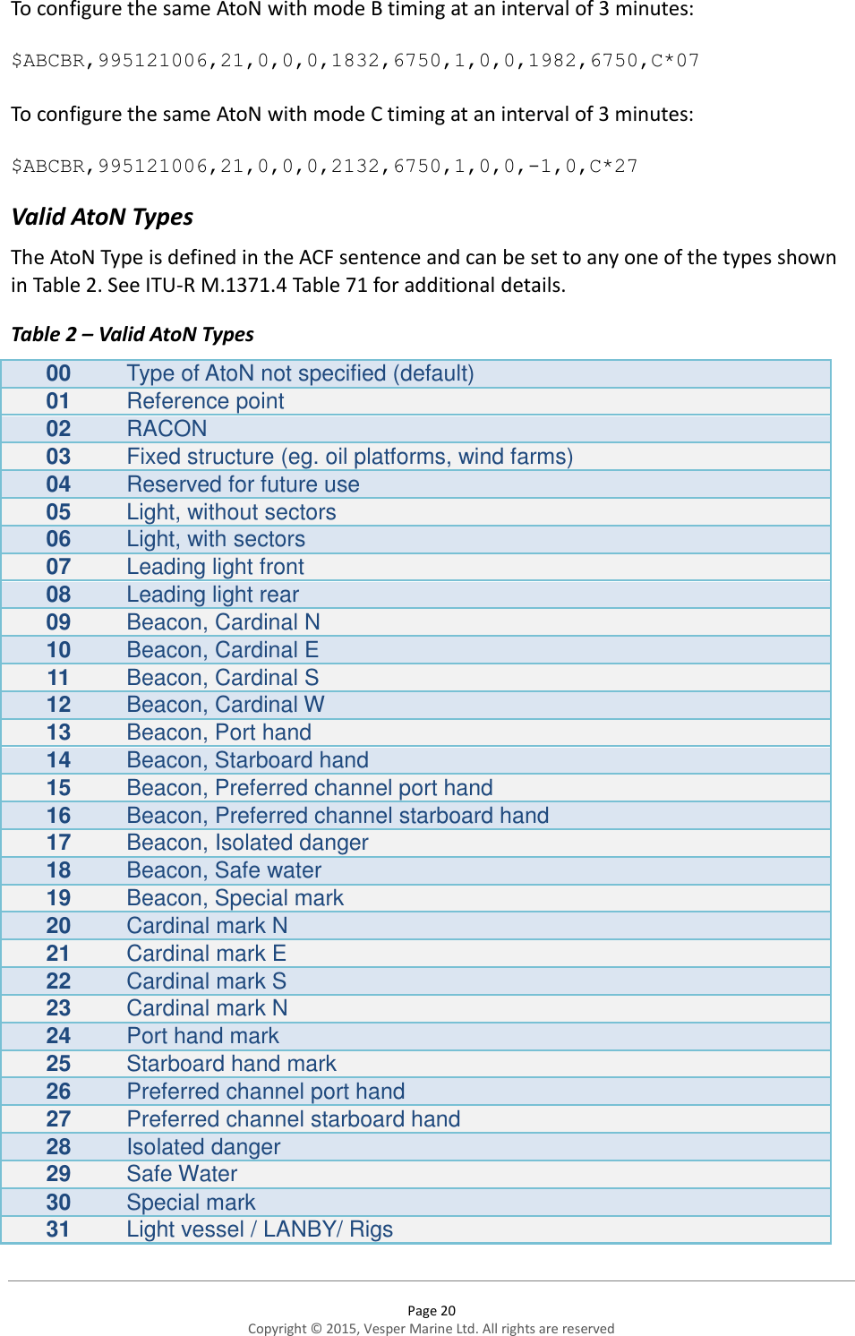  Page 20 Copyright © 2015, Vesper Marine Ltd. All rights are reserved  To configure the same AtoN with mode B timing at an interval of 3 minutes:  $ABCBR,995121006,21,0,0,0,1832,6750,1,0,0,1982,6750,C*07  To configure the same AtoN with mode C timing at an interval of 3 minutes:  $ABCBR,995121006,21,0,0,0,2132,6750,1,0,0,-1,0,C*27 Valid AtoN Types The AtoN Type is defined in the ACF sentence and can be set to any one of the types shown in Table 2. See ITU-R M.1371.4 Table 71 for additional details. Table 2 – Valid AtoN Types 00 Type of AtoN not specified (default) 01 Reference point 02 RACON 03 Fixed structure (eg. oil platforms, wind farms) 04 Reserved for future use 05 Light, without sectors 06 Light, with sectors 07 Leading light front 08 Leading light rear 09 Beacon, Cardinal N 10 Beacon, Cardinal E 11 Beacon, Cardinal S 12 Beacon, Cardinal W 13 Beacon, Port hand 14 Beacon, Starboard hand 15 Beacon, Preferred channel port hand 16 Beacon, Preferred channel starboard hand 17 Beacon, Isolated danger 18 Beacon, Safe water 19 Beacon, Special mark 20 Cardinal mark N 21 Cardinal mark E 22 Cardinal mark S 23 Cardinal mark N 24 Port hand mark 25 Starboard hand mark 26 Preferred channel port hand 27 Preferred channel starboard hand 28 Isolated danger 29 Safe Water 30 Special mark 31 Light vessel / LANBY/ Rigs  