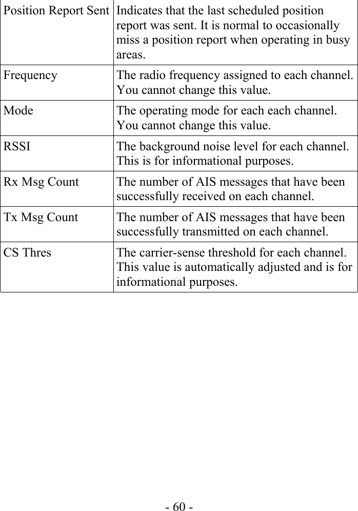Position Report Sent Indicates that the last scheduled position report was sent. It is normal to occasionally miss a position report when operating in busy areas.Frequency The radio frequency assigned to each channel. You cannot change this value.Mode The operating mode for each each channel. You cannot change this value.RSSI The background noise level for each channel. This is for informational purposes.Rx Msg Count The number of AIS messages that have been successfully received on each channel.Tx Msg Count The number of AIS messages that have been successfully transmitted on each channel.CS Thres The carrier-sense threshold for each channel. This value is automatically adjusted and is for informational purposes.- 60 -