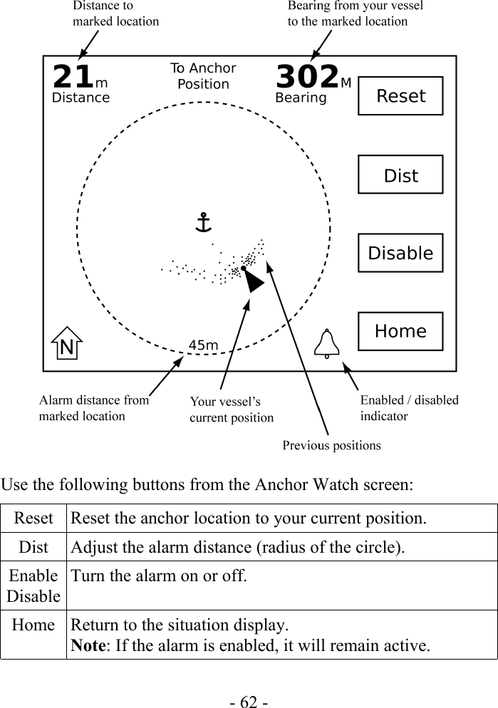 Use the following buttons from the Anchor Watch screen:Reset Reset the anchor location to your current position.Dist Adjust the alarm distance (radius of the circle).EnableDisableTurn the alarm on or off. Home Return to the situation display. Note: If the alarm is enabled, it will remain active.- 62 -