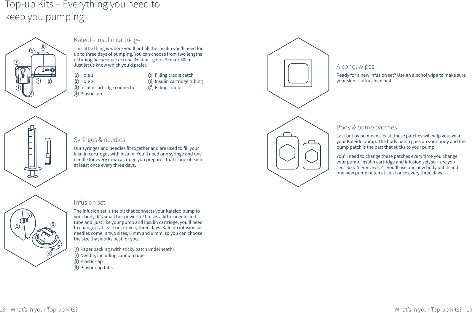 Top-up Kits &ndash; Everything you need to keep you pumpingBody &amp; pump patchesLast but by no means least, these patches will help you wear your Kaleido pump. The body patch goes on your body and the pump patch is the part that sticks to your pump.You&rsquo;ll need to change these patches every time you change your pump, insulin cartridge and infusion set, so &ndash; are you sensing a theme here!? &ndash; you&rsquo;ll use one new body patch and one new pump patch at least once every three days.Alcohol wipesReady for a new infusion set? Use an alcohol wipe to make sure your skin is ultra clean first.Infusion setThe infusion set is the bit that connects your Kaleido pump to your body. It&rsquo;s small but powerful! It uses a little needle and tube and, just like your pump and insulin cartridge, you&rsquo;ll need to change it at least once every three days. Kaleido infusion set needles come in two sizes, 6 mm and 9 mm, so you can choose the size that works best for you.Syringes &amp; needlesOur syringes and needles fit together and are used to fill your insulin cartridges with insulin. You&rsquo;ll need one syringe and one needle for every new cartridge you prepare - that&rsquo;s one of each at least once every three days.Kaleido insulin cartridgeThis little thing is where you&rsquo;ll put all the insulin you&rsquo;ll need for up to three days of pumping. You can choose from two lengths of tubing because we&rsquo;re cool like that - go for 5cm or 30cm. Just let us know which you&rsquo;d prefer.Hole 1Hole 2Insulin cartridge connectorPlastic tabPaper backing (with sticky patch underneath)Needle, including cannula tubePlastic capPlastic cap tabs2119What&rsquo;s in your Top-up Kits?31234123567Filling cradle catchInsulin cartridge tubingFilling cradle12364754418 What&rsquo;s in your Top-up Kits?