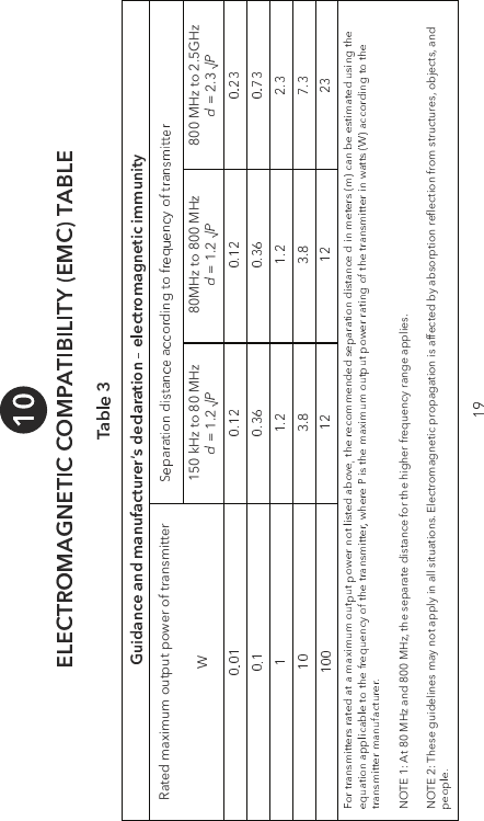 5DWHGPD[LPXPRXWSXWSRZHURIWUDQVPLWWHU0+]WR*+] Ū0+]WR0+] ŪN+]WR0+] Ū127($W0+]DQG0+]WKHVHSDUDWHGLVWDQFHIRUWKHKLJKHUIUHTXHQF\UDQJHDSSOLHV127(7KHVHJXLGHOLQHVPD\QRWDSSO\LQDOOVLWXDWLRQV(OHFWURPDJQHWLFSURSDJDWLRQLVDIIHFWHGE\DEVRUSWLRQUHŴHFWLRQIURPVWUXFWXUHVREMHFWVDQG