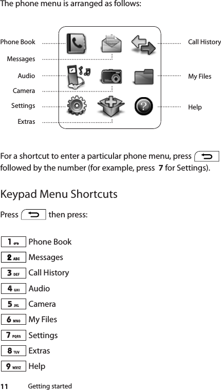 11 Getting startedThe phone menu is arranged as follows:For a shortcut to enter a particular phone menu, press   followed by the number (for example, press  7 for Settings).Keypad Menu ShortcutsPress   then press: Phone Book Messages Call History Audio Camera My Files Settings Extras HelpPhone BookMessagesAudioSettingsCameraExtrasCall HistoryMy FilesHelp