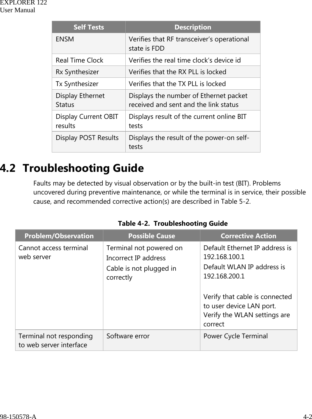   EXPLORER 122  User Manual  98-150578-A     4-2   Self Tests Description ENSM Verifies that RF transceiver’s operational state is FDD Real Time Clock Verifies the real time clock’s device id Rx Synthesizer Verifies that the RX PLL is locked Tx Synthesizer Verifies that the TX PLL is locked Display Ethernet Status Displays the number of Ethernet packet received and sent and the link status Display Current OBIT results Displays result of the current online BIT tests Display POST Results Displays the result of the power-on self-tests 4.2 Troubleshooting Guide Faults may be detected by visual observation or by the built-in test (BIT). Problems uncovered during preventive maintenance, or while the terminal is in service, their possible cause, and recommended corrective action(s) are described in Table 5-2.  Table 4-2.  Troubleshooting Guide Problem/Observation Possible Cause Corrective Action Cannot access terminal web server Terminal not powered on Incorrect IP address Cable is not plugged in correctly Default Ethernet IP address is 192.168.100.1 Default WLAN IP address is 192.168.200.1  Verify that cable is connected to user device LAN port. Verify the WLAN settings are correct Terminal not responding to web server interface Software error Power Cycle Terminal 