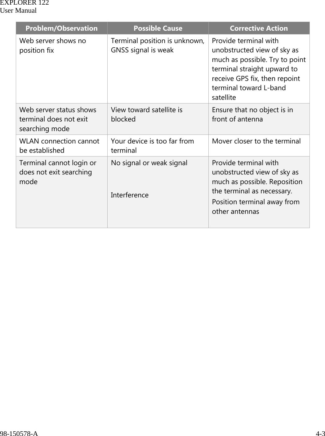   EXPLORER 122  User Manual  98-150578-A     4-3   Problem/Observation Possible Cause Corrective Action Web server shows no position fix Terminal position is unknown, GNSS signal is weak Provide terminal with unobstructed view of sky as much as possible. Try to point terminal straight upward to receive GPS fix, then repoint terminal toward L-band satellite Web server status shows terminal does not exit searching mode View toward satellite is blocked Ensure that no object is in front of antenna WLAN connection cannot be established Your device is too far from terminal Mover closer to the terminal Terminal cannot login or does not exit searching mode No signal or weak signal   Interference  Provide terminal with unobstructed view of sky as much as possible. Reposition the terminal as necessary. Position terminal away from other antennas      