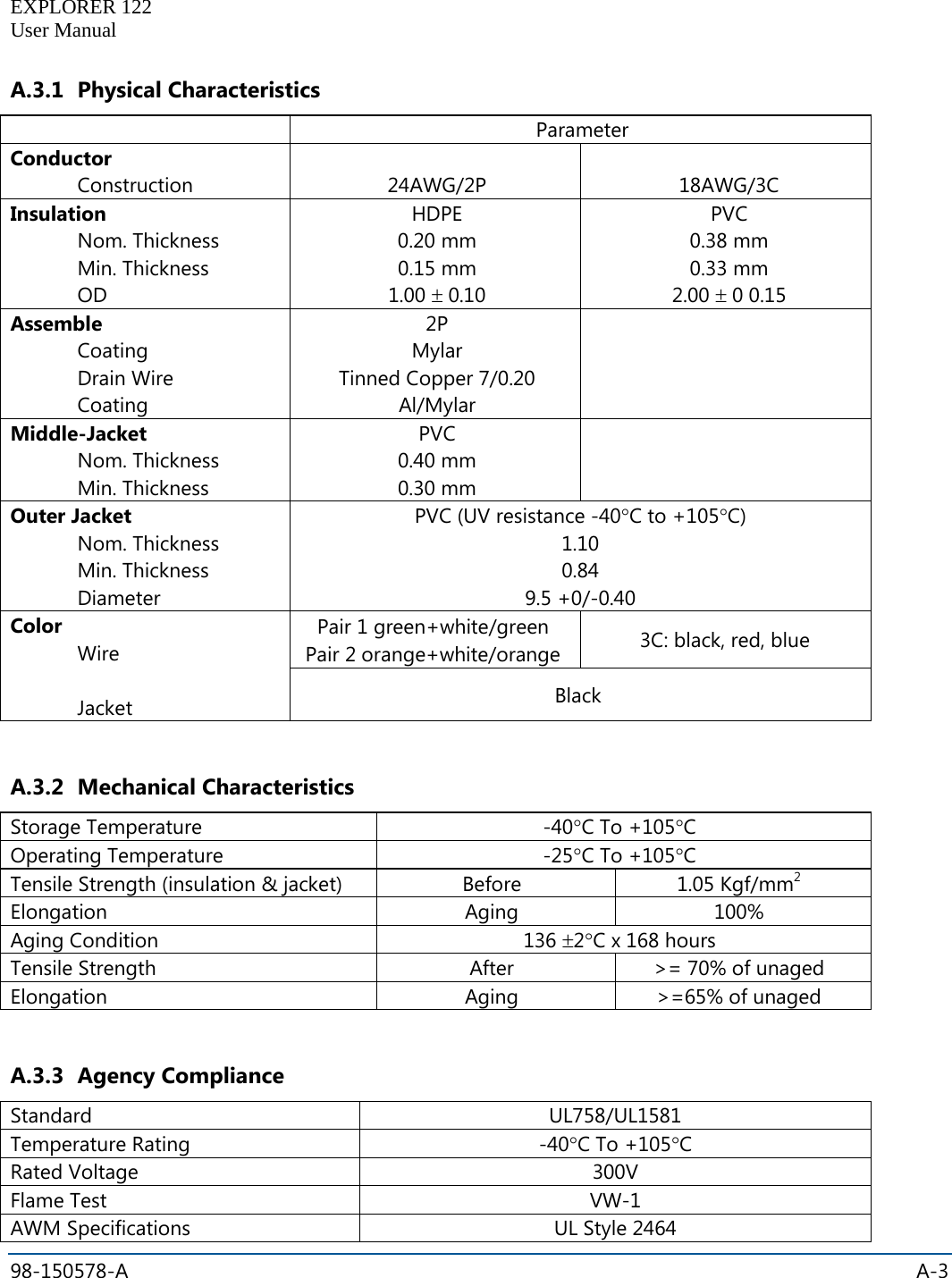   EXPLORER 122  User Manual  98-150578-A    A-3  A.3.1 Physical Characteristics  Parameter Conductor Construction  24AWG/2P  18AWG/3C Insulation Nom. Thickness Min. Thickness OD HDPE 0.20 mm 0.15 mm 1.00 ± 0.10 PVC 0.38 mm 0.33 mm 2.00 ± 0 0.15 Assemble Coating Drain Wire Coating 2P Mylar Tinned Copper 7/0.20 Al/Mylar  Middle-Jacket Nom. Thickness Min. Thickness PVC 0.40 mm 0.30 mm  Outer Jacket Nom. Thickness Min. Thickness Diameter PVC (UV resistance -40°C to +105°C) 1.10 0.84 9.5 +0/-0.40 Color Wire  Jacket Pair 1 green+white/green Pair 2 orange+white/orange 3C: black, red, blue Black  A.3.2 Mechanical Characteristics Storage Temperature -40°C To +105°C Operating Temperature -25°C To +105°C Tensile Strength (insulation &amp; jacket) Before 1.05 Kgf/mm2 Elongation Aging 100% Aging Condition 136 ±2°C x 168 hours Tensile Strength After &gt;= 70% of unaged Elongation Aging &gt;=65% of unaged  A.3.3 Agency Compliance Standard UL758/UL1581 Temperature Rating -40°C To +105°C Rated Voltage 300V Flame Test VW-1 AWM Specifications UL Style 2464 