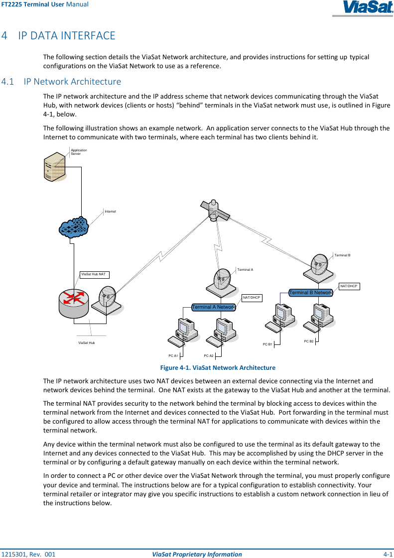 FT2225 Terminal User Manual 1215301, Rev.  001  ViaSat Proprietary Information  4-1 4 IP DATA INTERFACE The following section details the ViaSat Network architecture, and provides instructions for setting up typical configurations on the ViaSat Network to use as a reference. 4.1 IP Network Architecture The IP network architecture and the IP address scheme that network devices communicating through the ViaSat Hub, with network devices (clients or hosts) “behind” terminals in the ViaSat network must use, is outlined in Figure 4-1, below. The following illustration shows an example network.  An application server connects to the ViaSat Hub through the Internet to communicate with two terminals, where each terminal has two clients behind it.    Figure 4-1. ViaSat Network Architecture The IP network architecture uses two NAT devices between an external device connecting via the Internet and network devices behind the terminal.  One NAT exists at the gateway to the ViaSat Hub and another at the terminal.    The terminal NAT provides security to the network behind the terminal by blocking access to devices within the terminal network from the Internet and devices connected to the ViaSat Hub.  Port forwarding in the terminal must be configured to allow access through the terminal NAT for applications to communicate with devices within the terminal network. Any device within the terminal network must also be configured to use the terminal as its default gateway to the Internet and any devices connected to the ViaSat Hub.  This may be accomplished by using the DHCP server in the terminal or by configuring a default gateway manually on each device within the terminal network. In order to connect a PC or other device over the ViaSat Network through the terminal, you must properly configure your device and terminal. The instructions below are for a typical configuration to establish connectivity. Your terminal retailer or integrator may give you specific instructions to establish a custom network connection in lieu of the instructions below.    Terminal A Network``Terminal B Network``InternetApplication ServerViaSat HubTerminal ATerminal BPC A1 PC A2PC B1 PC B2NAT/DHCPNAT/DHCPVIaSat Hub NAT