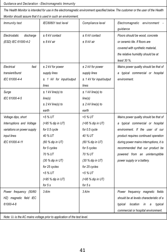 41  Guidance and Declaration - Electromagnetic Immunity The Health Monitor is intended for use in the electromagnetic environment specified below. The customer or the user of the Health Monitor should assure that it is used in such an environment. Immunity test IEC60601 test level   Compliance level Electromagnetic  environment  - guidance Electrostatic  discharge (ESD) IEC 61000-4-2 &plusmn;  6 kV contact &plusmn;  8 kV air &plusmn;  6 kV contact &plusmn;  8 kV air Floors should be wood, concrete or ceramic tile. If floors are covered with synthetic material, the relative humidity should be at least 30 %. Electrical  fast transient/burst   IEC 61000-4-4 &plusmn;  2 kV for power supply lines &plusmn;   1  kV  for  input/output lines &plusmn;  2 kV for power supply lines &plusmn;  1 kV for input/output lines Mains power quality should be that of a  typical  commercial  or  hospital environment.  Surge IEC 61000-4-5 &plusmn;  1 kV line(s) to line(s) &plusmn;  2 kV line(s) to earth &plusmn;  1 kV line(s) to line(s) &plusmn;  2 kV line(s) to earth Voltage dips, short Interruptions  and  Voltage variations on power supply input lines   IEC 61000-4-11 <5 % UT (>95 % dip in UT) for 0.5 cycle 40 % UT (60 % dip in UT) for 5 cycles 70 % UT (30 % dip in UT) for 25 cycles <5 % UT (>95 % dip in UT) for 5 s <5 % UT (>95 % dip in UT) for 0.5 cycle 40 % UT (60 % dip in UT) for 5 cycles 70 % UT (30 % dip in UT) for 25 cycles <5 % UT (>95 % dip in UT) for 5 s Mains power quality should be that of a  typical  commercial  or  hospital environment.  If  the  user  of  our product requires continued operation during power mains interruptions, it is recommended  that  our  product  be powered  from  an  uninterruptible power supply or a battery. Power  frequency  (50/60 HZ)  magnetic  field  IEC 61000-4-8 3 A/m 3 A/m Power  frequency  magnetic  fields should be at levels characteristic of a typical  location  in  a  typical commercial or hospital environment. Note: UT is the AC mains voltage prior to application of the test level.     