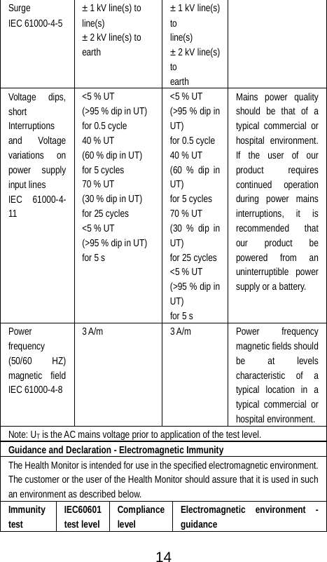  Surge IEC 61000-4-5 &plusmn; 1 kV line(s) to line(s) &plusmn; 2 kV line(s) to earth &plusmn; 1 kV line(s) to line(s) &plusmn; 2 kV line(s) to earth Voltage dips, short Interruptions and Voltage variations on power supply input lines   IEC 61000-4-11 <5 % UT (>95 % dip in UT) for 0.5 cycle 40 % UT (60 % dip in UT) for 5 cycles 70 % UT (30 % dip in UT) for 25 cycles <5 % UT (>95 % dip in UT) for 5 s <5 % UT (>95 % dip in UT) for 0.5 cycle 40 % UT (60 % dip in UT) for 5 cycles 70 % UT (30 % dip in UT) for 25 cycles <5 % UT (>95 % dip in UT) for 5 s Mains power quality should be that of a typical commercial or hospital environment. If the user of our product requires continued operation during power mains interruptions, it is recommended that our product be powered from an uninterruptible power supply or a battery. Power frequency (50/60 HZ) magnetic field IEC 61000-4-8 3 A/m 3 A/m Power frequency magnetic fields should be at levels characteristic of a typical location in a typical commercial or hospital environment. Note: UT is the AC mains voltage prior to application of the test level. Guidance and Declaration - Electromagnetic Immunity The Health Monitor is intended for use in the specified electromagnetic environment. The customer or the user of the Health Monitor should assure that it is used in such an environment as described below. Immunity test IEC60601 test level Compliance level Electromagnetic environment - guidance  14 