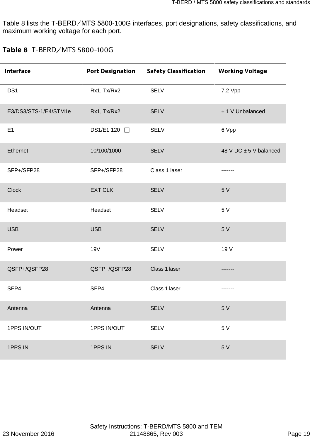 T-BERD / MTS 5800 safety classifications and standards   Safety Instructions: T-BERD/MTS 5800 and TEM 23 November 2016 21148865, Rev 003  Page 19 Table 8 lists the T-BERD ⁄ MTS 5800-100G interfaces, port designations, safety classifications, and maximum working voltage for each port. Table 8  T-BERD ⁄ MTS 5800-100G  Interface Port Designation Safety Classification Working Voltage DS1 Rx1, Tx/Rx2 SELV 7.2 Vpp E3/DS3/STS-1/E4/STM1e Rx1, Tx/Rx2 SELV ± 1 V Unbalanced E1 DS1/E1 120 SELV 6 Vpp Ethernet 10/100/1000 SELV 48 V DC ± 5 V balanced SFP+/SFP28 SFP+/SFP28 Class 1 laser ------- Clock EXT CLK SELV 5 V Headset Headset SELV 5 V USB USB SELV 5 V Power 19V SELV 19 V QSFP+/QSFP28  QSFP+/QSFP28  Class 1 laser  ------- SFP4  SFP4  Class 1 laser  ------- Antenna Antenna SELV 5 V 1PPS IN/OUT 1PPS IN/OUT SELV 5 V 1PPS IN 1PPS IN SELV 5 V     