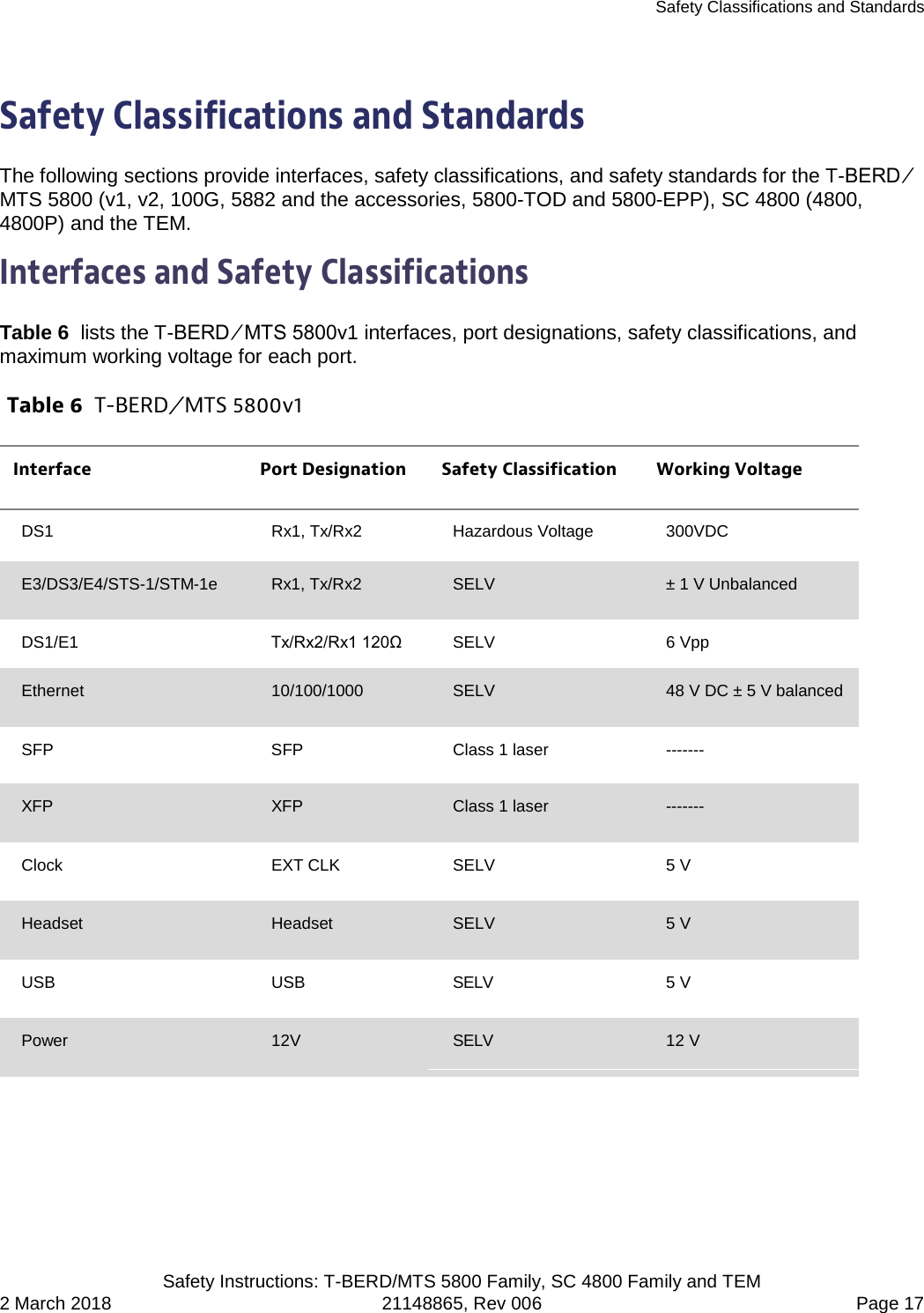 Safety Classifications and Standards   Safety Instructions: T-BERD/MTS 5800 Family, SC 4800 Family and TEM 2 March 2018 21148865, Rev 006  Page 17 Safety Classifications and Standards The following sections provide interfaces, safety classifications, and safety standards for the T-BERD ⁄ MTS 5800 (v1, v2, 100G, 5882 and the accessories, 5800-TOD and 5800-EPP), SC 4800 (4800, 4800P) and the TEM. Interfaces and Safety Classifications Table 6  lists the T-BERD ⁄ MTS 5800v1 interfaces, port designations, safety classifications, and maximum working voltage for each port. Table 6  T-BERD ⁄ MTS 5800v1 Interface Port Designation Safety Classification Working Voltage DS1 Rx1, Tx/Rx2 Hazardous Voltage 300VDC E3/DS3/E4/STS-1/STM-1e Rx1, Tx/Rx2  SELV  ± 1 V Unbalanced DS1/E1  Tx/Rx2/Rx1 120Ω     SELV  6 Vpp Ethernet 10/100/1000  SELV  48 V DC ± 5 V balanced SFP  SFP  Class 1 laser  ------- XFP XFP Class 1 laser  ------- Clock EXT CLK  SELV  5 V Headset Headset  SELV  5 V USB USB SELV 5 V Power 12V SELV 12 V          