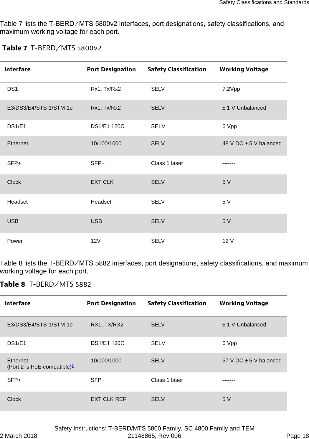 Safety Classifications and Standards   Safety Instructions: T-BERD/MTS 5800 Family, SC 4800 Family and TEM 2 March 2018 21148865, Rev 006  Page 18 Table 7 lists the T-BERD ⁄ MTS 5800v2 interfaces, port designations, safety classifications, and maximum working voltage for each port. Table 7  T-BERD ⁄ MTS 5800v2 Interface Port Designation Safety Classification Working Voltage DS1 Rx1, Tx/Rx2 SELV 7.2Vpp E3/DS3/E4/STS-1/STM-1e Rx1, Tx/Rx2 SELV ± 1 V Unbalanced DS1/E1 DS1/E1 120Ω SELV 6 Vpp Ethernet 10/100/1000 SELV 48 V DC ± 5 V balanced SFP+ SFP+ Class 1 laser ------- Clock EXT CLK SELV 5 V Headset Headset SELV 5 V USB USB SELV 5 V Power 12V SELV 12 V Table 8 lists the T-BERD ⁄ MTS 5882 interfaces, port designations, safety classifications, and maximum working voltage for each port. Table 8  T-BERD ⁄ MTS 5882 Interface Port Designation Safety Classification Working Voltage E3/DS3/E4/STS-1/STM-1e RX1, TX/RX2 SELV ± 1 V Unbalanced DS1/E1 DS1/E1 120Ω SELV 6 Vpp Ethernet (Port 2 is PoE-compatible)1 10/100/1000 SELV 57 V DC ± 5 V balanced SFP+ SFP+ Class 1 laser ------- Clock EXT CLK REF SELV 5 V 